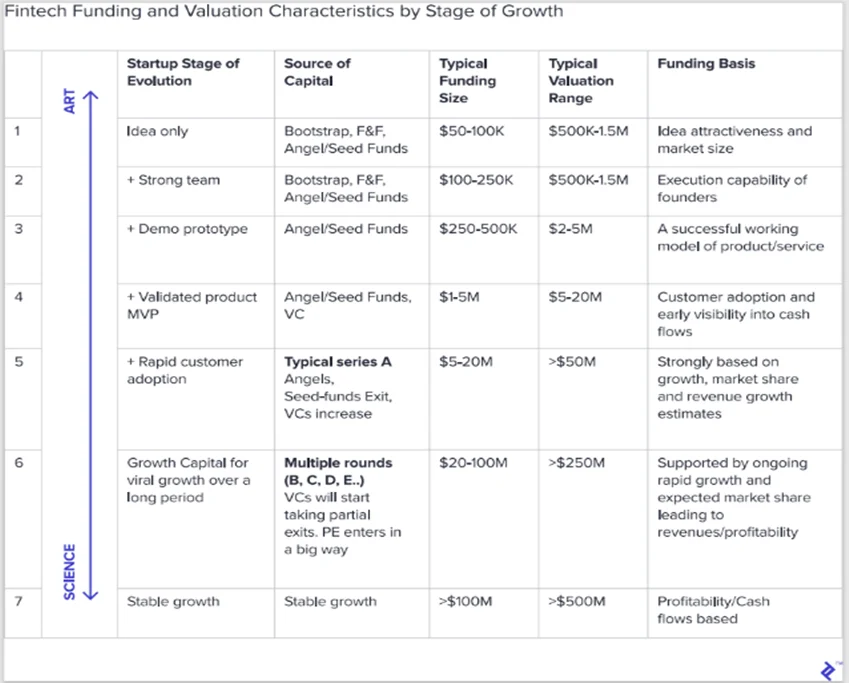 Fintech funding and valuation characteristics