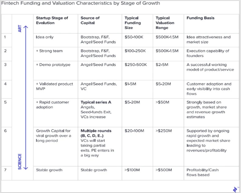 Fintech funding and valuation
