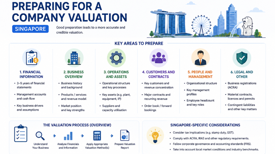 Preparing for a Company Valuation Singapore